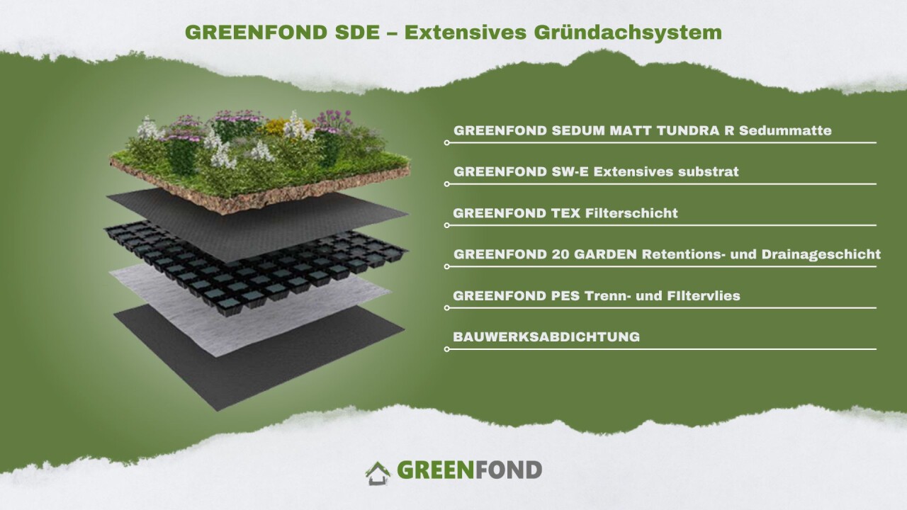 Extensives Gründachsystem - Greenfond