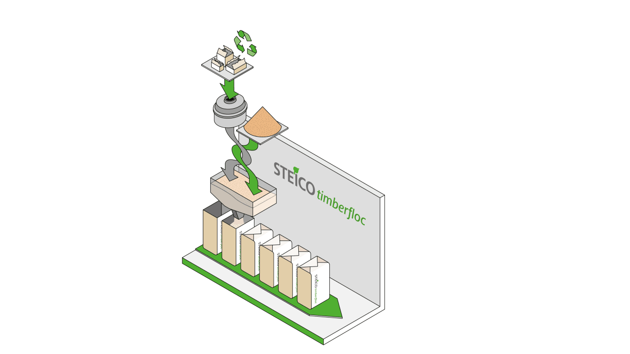 Die Einblasdämmung STEICOtimberfloc ist eine neuartige Kombination aus natürlicher Holzfaser und Zellulose. Die Zellulose stammt aus recycelten Kartonagen. Bild: STEICO