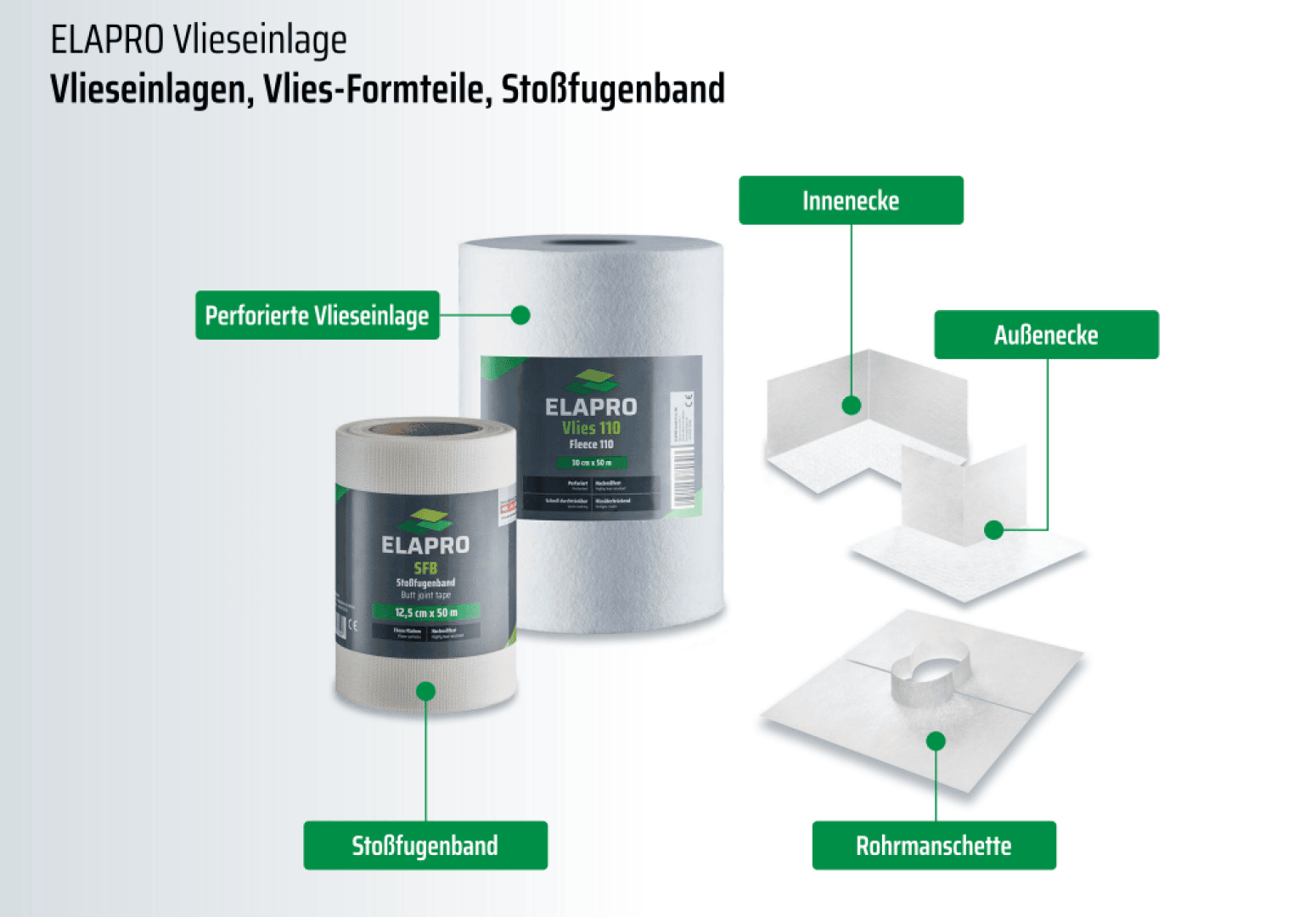 Rolls of ELAPRO Vlies material and finished form parts are shown. Labeled examples include perforated fleece, joint tape, inner/outer corners, and a pipe sleeve, each illustrated with arrows pointing to product images.