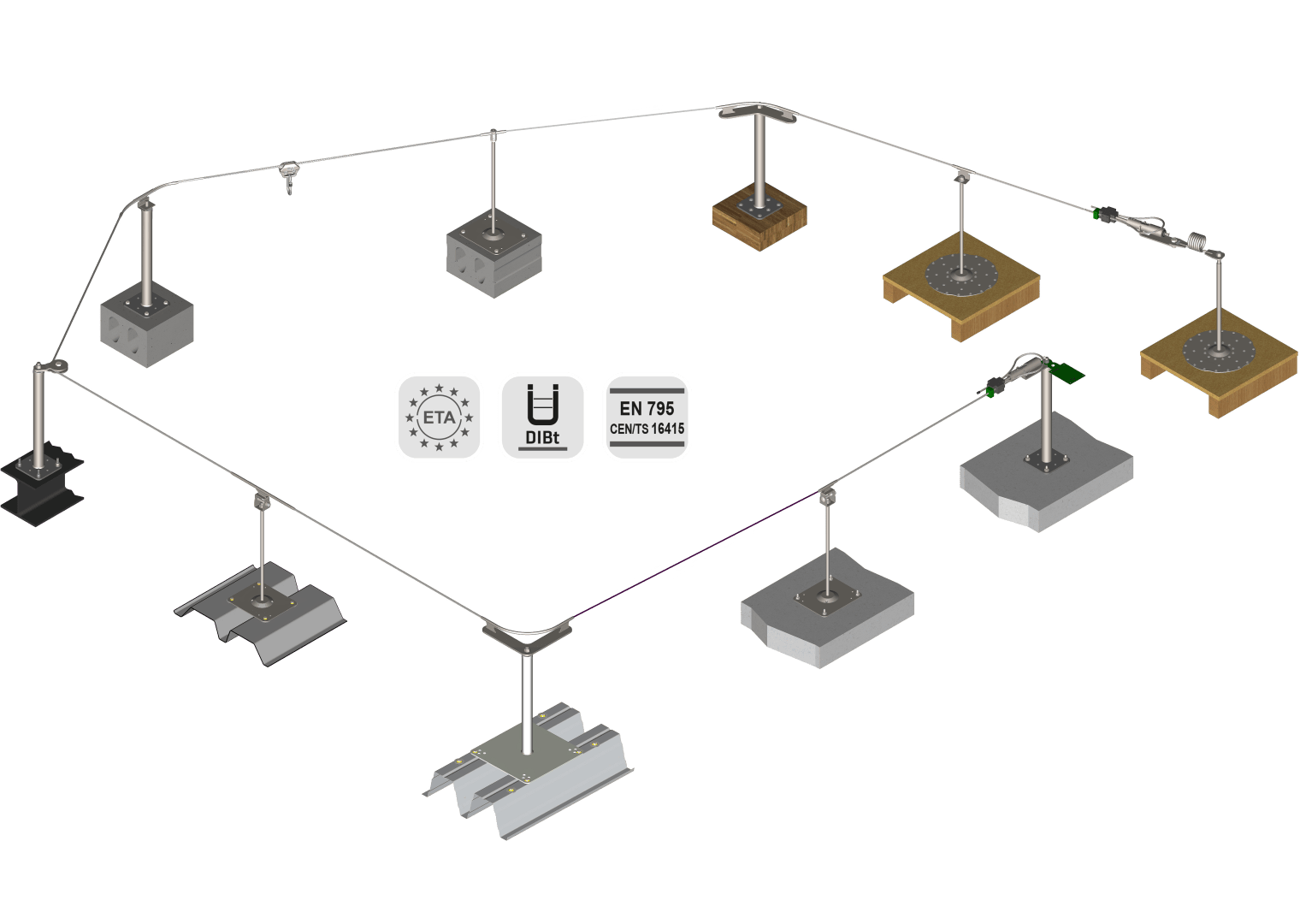 Schema eines Absturzsicherungssystems mit Metallpfosten, die an verschiedenen Untergründen und Oberflächen verankert und durch ein Tragseil verbunden sind, mit den Zertifizierungssymbolen ETA, DIBt und EN 795 in der Mitte.