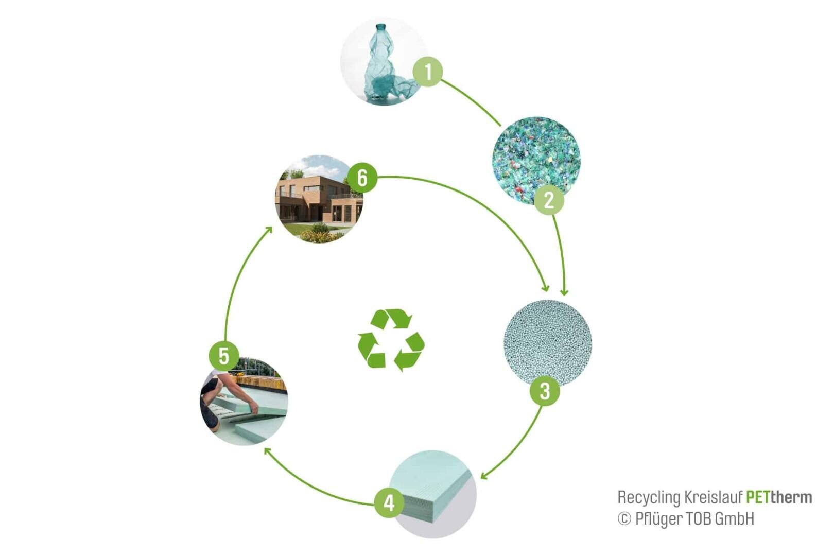 Ein Diagramm eines Recyclingprozesses.