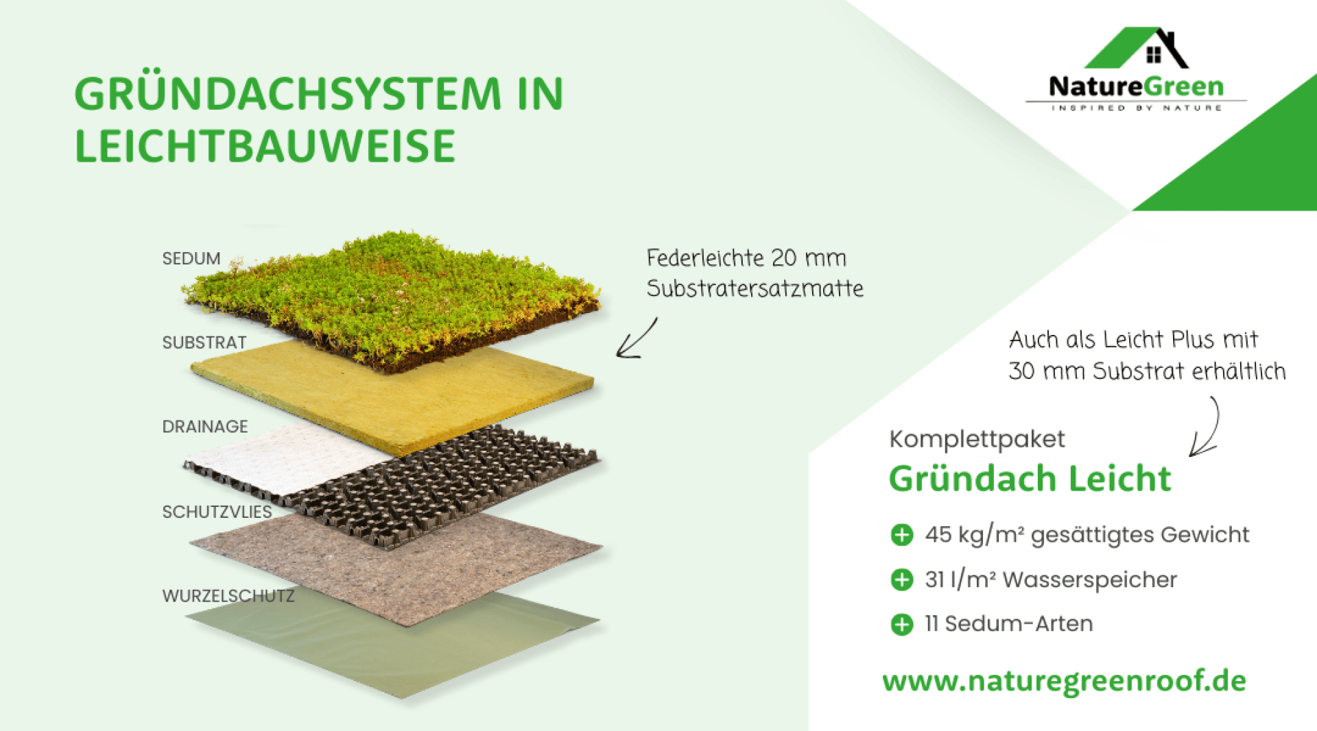 Ein Diagramm eines leichten Gründachsystems, das die beschrifteten Schichten zeigt: Vegetation, Substrat, Drainage, Schutzvlies und Wurzelsperre. Der Text beschreibt Gewicht, Wasserspeicherung und Sedum-Arten. Marke: NatureGreen.