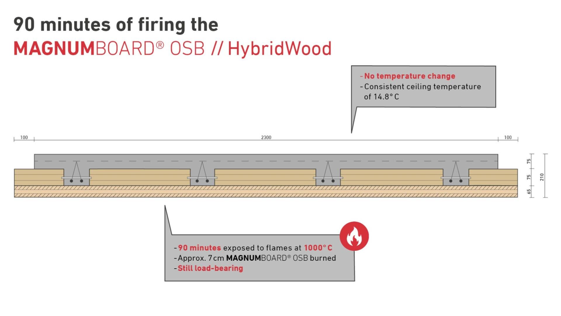 A cross-section diagram shows a ceiling with MAGNUMBOARD® OSB/HybridWood, highlighting that after 90 minutes at 1000°C, 7cm burned but it remained load-bearing, and ceiling temperature stayed at 14.8°C.
