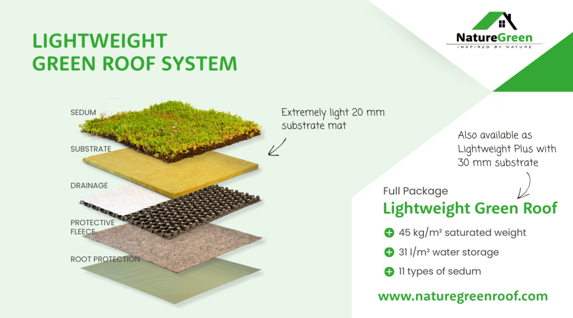 A diagram of a lightweight green roof system showing five layers: sedum, substrate, drainage, protective fleece, and root protection. Text highlights its light weight, water storage, and availability in two substrate thicknesses.