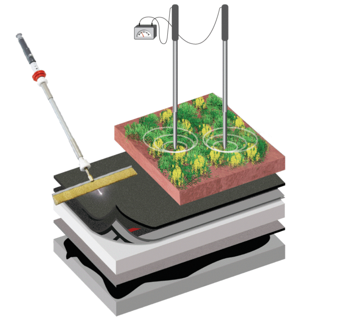 Ein Diagramm, das die Schichten eines Gründachsystems zeigt, mit Erde und Pflanzen obenauf, Sonden, die die Feuchtigkeit messen, und einem Gerät, das Flüssigkeit durch die Schichten spritzt.