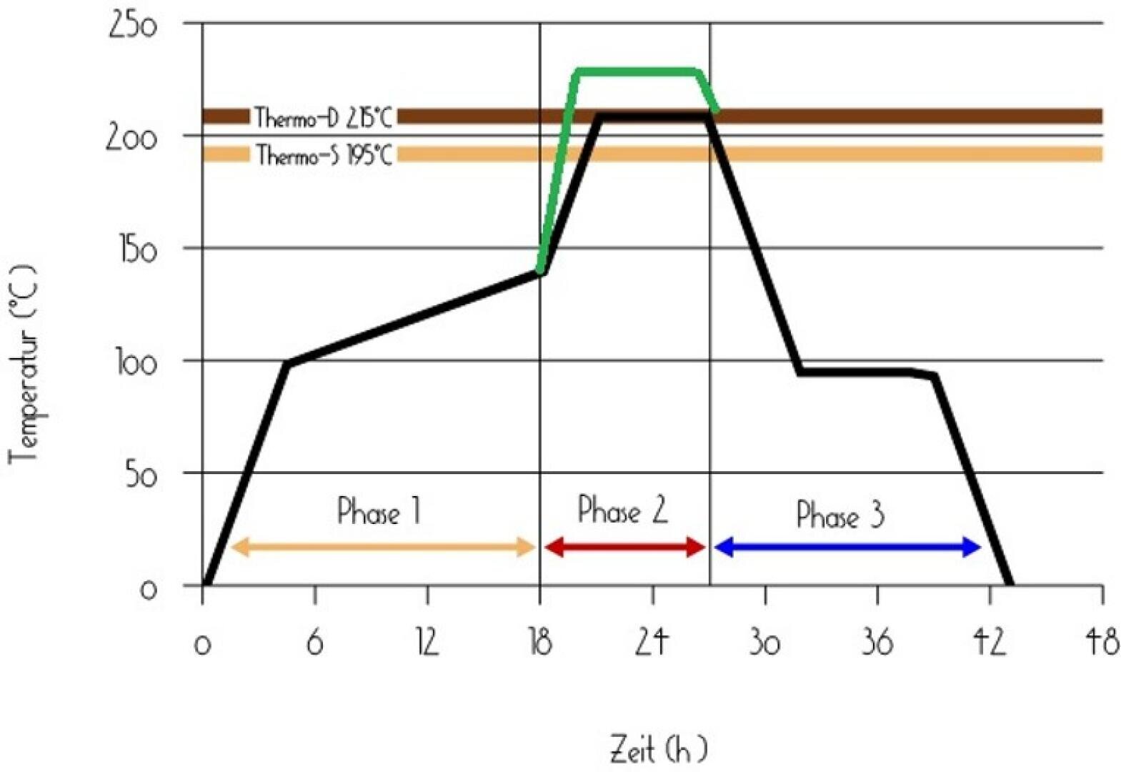 Line graph showing temperature (°C) over time (hours) with three phases marked by colored arrows. Two horizontal lines at 155°C and 195°C, and a black line showing a temperature cycle peaking above both. Labels in German.