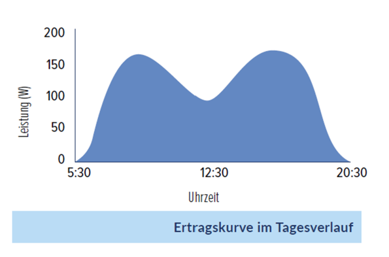 Ein Liniendiagramm zeigt die Leistung in Watt über die Zeit (Uhrzeit) von 5:30 bis 20:30. Die Kurve steigt an, sinkt um die Mittagszeit ab und steigt wieder an, bevor sie abflacht. Bildunterschrift: Ertragskurve im Tagesverlauf.