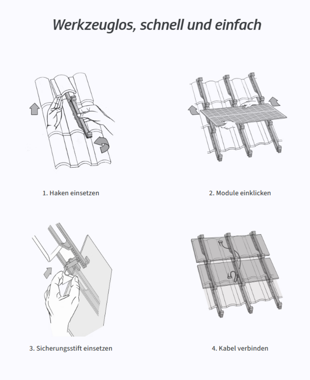 Vier illustrierte Schritte für eine werkzeuglose Installation: 1. Haken in die Dachziegel einsetzen. 2. Module einklicken. 3. Sicherungsstift einsetzen. 4. Kabel entlang der montierten Module anschließen. Der Text oben lautet "Werkzeuglos, schnell und einfach.".